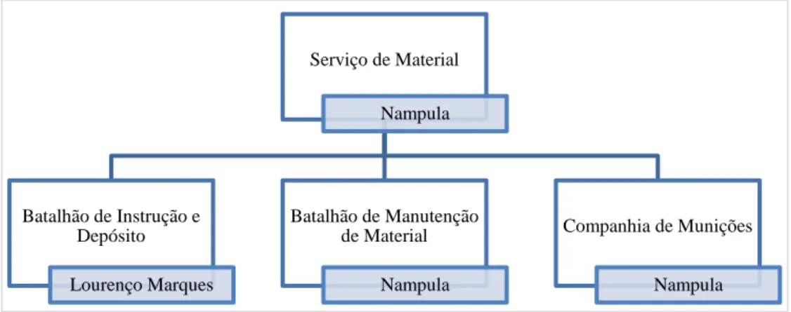 Figura 3 - Organização do Serviço de Material  Fonte: Adaptado (Estado-Maior do Exército, 1988) 