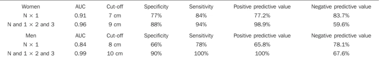 Table 6 Cut-off values for mild steatosis and moderate to severe steatosis by the ROC curve analysis.