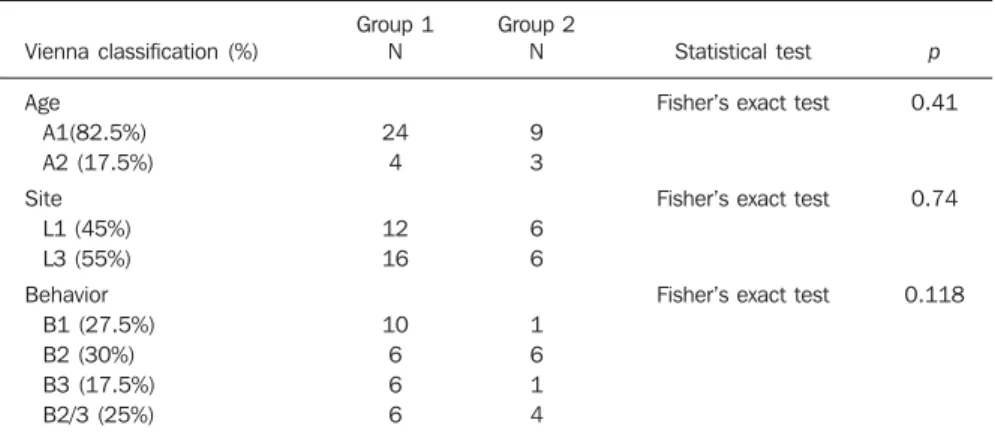 Table 2 Vienna classification in the patient groups with CD in remission (group 1) and active disease (group 2)