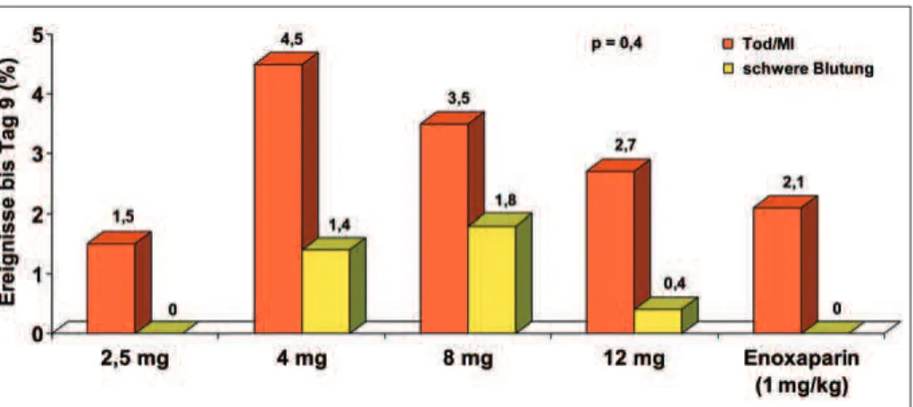 Abbildung 2: Ergebnisse der PENTUA-Studie (den unterschiedlichen Dosierungen von Fondaparinux ist ganz rechts