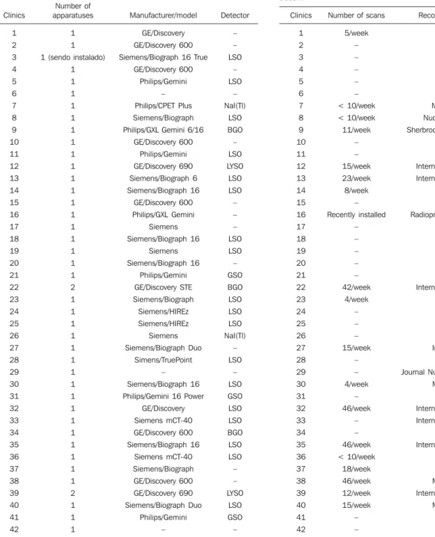 Table 3 Number of scans and recommendations for activity adminis- adminis-tration. Clinics 1 2 3 4 5 6 7 8 9 10 11 12 13 14 15 16 17 18 19 20 21 22 23 24 25 26 27 28 29 30 31 32 33 34 35 36 37 38 39 40 41 42 Number of scans5/week–––––< 10/week< 10/we