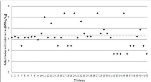 Figure 1 presents the reported adminis- adminis-tered activity values in MBq.kg –1  for each one of the 41 clinics, except for clinic 26, which did not provide such value.