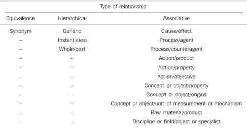 Table 1 Semantic relationship between terms utilized in the construction of the index based on the ANSI/ NISO Z39.19-2005 standard