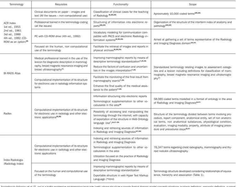 Table 3 Percentage of single words in relation to the total number of reports.