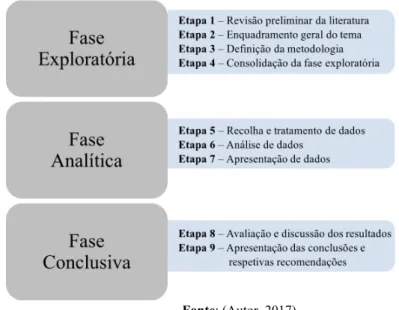 Figura 1 – Percurso da Metodologia 