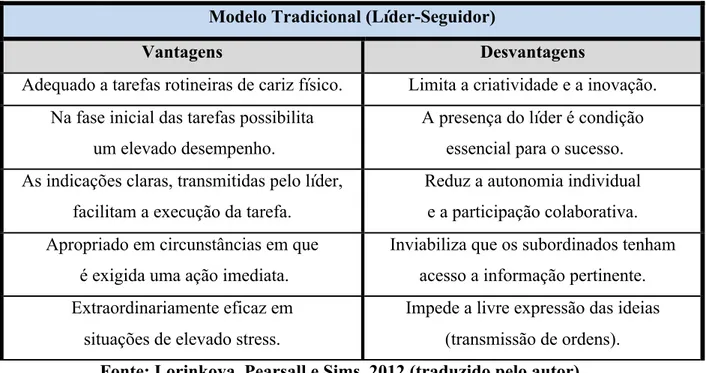 Tabela B1 – Vantagens e Desvantagens do Modelo Líder-Seguidor 