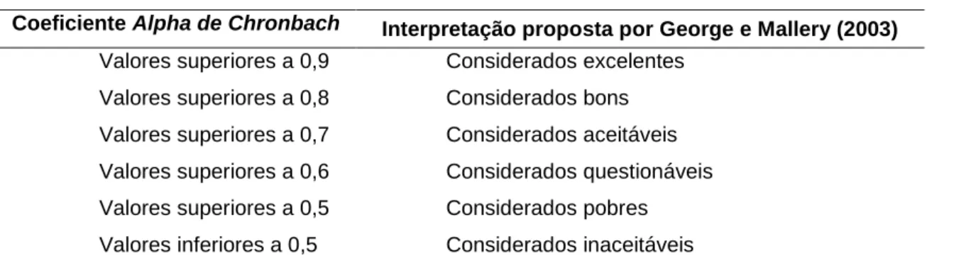 Tabela 5. Critérios de classificação do Coeficiente Alpha de Chronbach. 