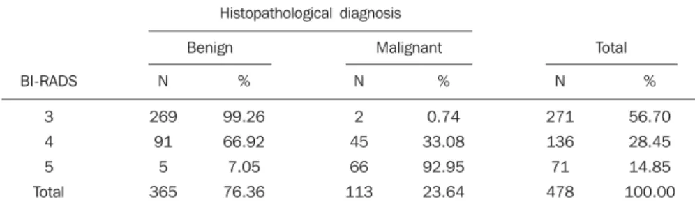 Table 1 Histopathological result of percutaneous biopsies of lesions classified as BI-RADS categories 3, 4 and 5.