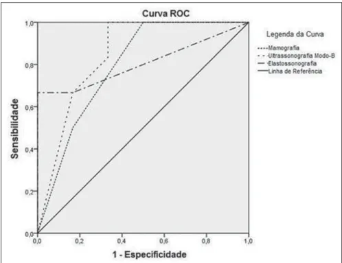Figure 4. ROC curves representing the sensitivity and specificity values for mammography, B-mode US and sonoelastrography.