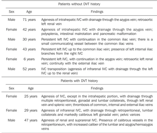 Table 2 IVC segmentation in relation to embryonic origin.
