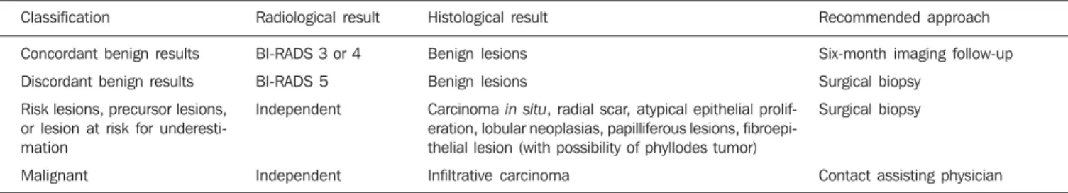 Table 4 Radiological-pathological correlation of core biopsy of breast.