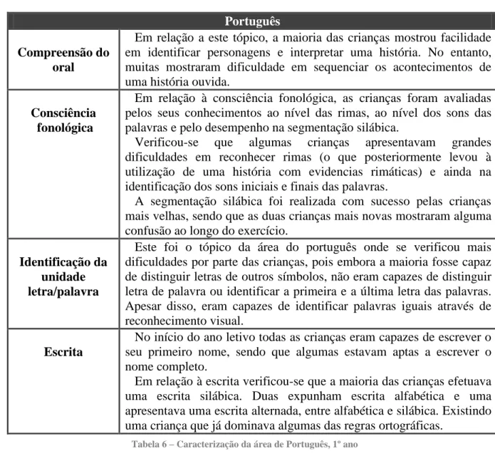 Tabela 6 – Caracterização da área de Português, 1º ano 