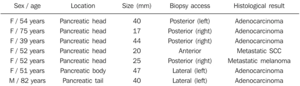Table 1 Data from seven patients submitted to CT-guided percutaneous biopsy of pancreatic lesions with pneumodissection maneuver.
