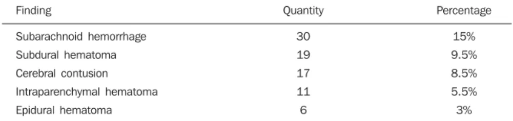Table 6 Most prevalent findings.