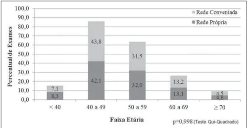 Table 3 Distribution of mammograms according to BI-RADS category and type of diagnostic center network, as per data reported to SISMAMA regarding mammography studies performed in the female population of the municipality of Goiânia in 2010.