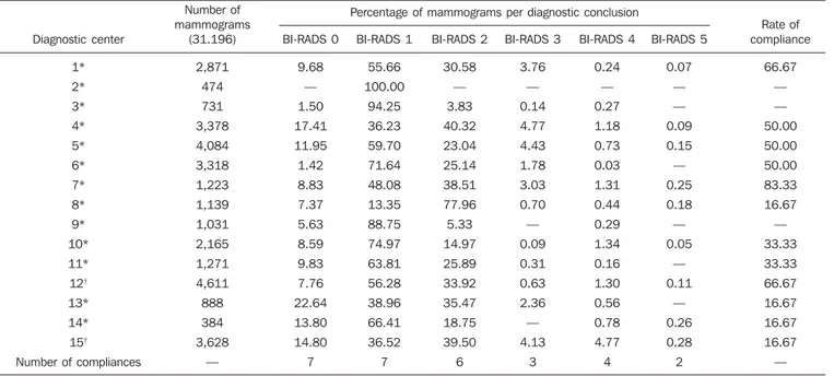 Table 5 Rate of compliance in the classification of screening mammograms according diagnostic conclusion and BI-RADS category, as per data reported to SISMAMA on mammograms performed by SUS in the female population of the municipality of Goiânia, in 2010.