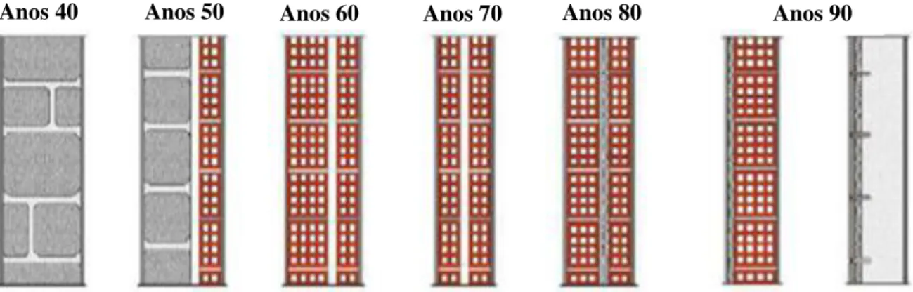 Fig. 2 - Esquema evolutivo dos sistemas construtivos de paredes de alvenaria de enchimento de fachada ao  longo do século XX [5]