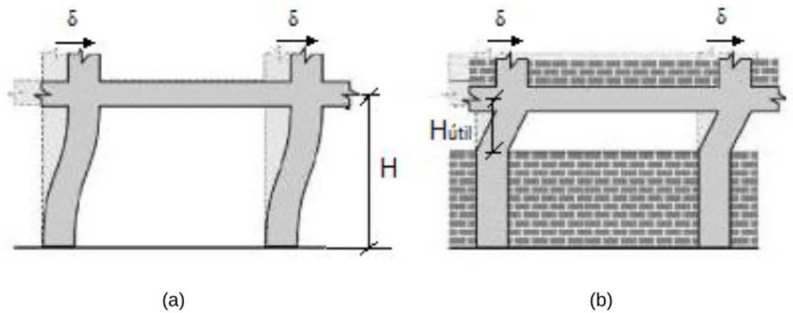 Fig. 8 - Comportamentos distintos dos pilares para igual deslocamento [15]: (a) Ausência total de alvenaria no  pórtico; (b) Preenchimento parcial de alvenaria no pórtico