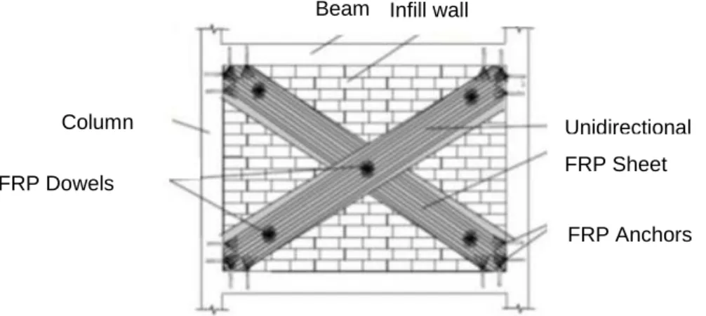 Fig. 11 - Esquema de reforço de paredes de enchimento com lâminas de FRP [27]. 