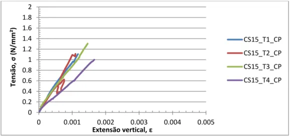 Fig. 30 - Diagrama de tensões versus média das extensões verticais nos provetes “CS15”