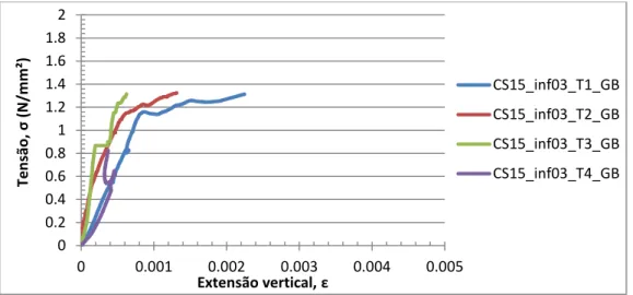 Fig. 31 - Diagrama de tensões versus média das extensões verticais nos provetes “CS15_inf03”