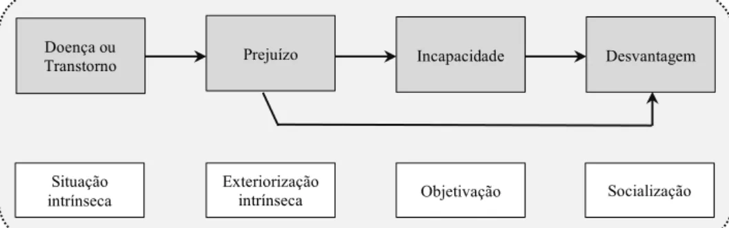 Figura  1:  Consequências  da  doença  segundo  a  International  Classification  of  Impairments, Disabilities and Handicaps 