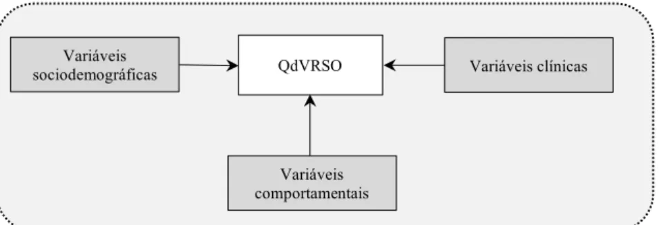 Figura 5: Relação conceptual das variáveis 