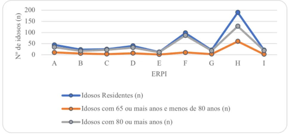 Gráfico 1: Distribuição dos idosos de acordo com a idade e a ERPI onde residem 