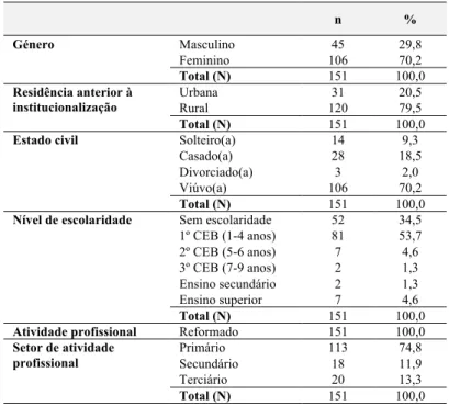 Tabela 5: Distribuição da amostra segundo as variáveis sociodemográficas  n  %  Género  Masculino  45  29,8  Feminino  106 70,2  Total (N)  151  100,0  Residência anterior à  institucionalização  Urbana  31  20,5  Rural  120  79,5  Total (N)  151  100,0 