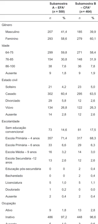 Tabela 1 – Características dos participantes (n* = 964).  Porto, PT, Portugal, 2016 Subamostra   A – EFA †    (n = 500) Subamostra B – CFAǂ(n= 464) n % n % Gênero Masculino 207 41,4 185 39,9 Feminino 293 58,6 279 60,1 Idade 64-75 299 59,8 271 58,4 76-85 15