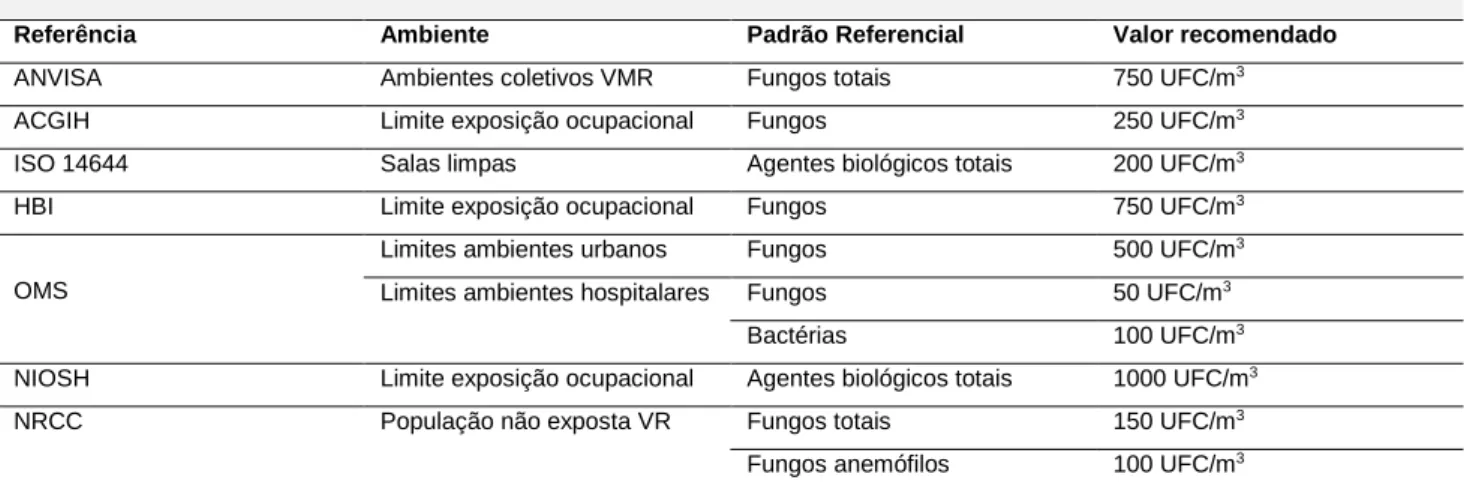 Tabela 1 - Normas e diretrizes de órgãos governamentais, agências regulatórias para avaliação de agentes  biológicos