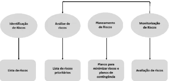 Figura 1 – Processo de Gestão de Risco. Fonte: KADE, A. M. Gerência de Projetos. 2003