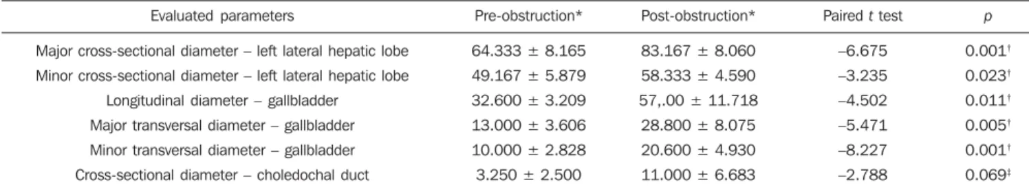 Table 1 Pre- and post-obstruction sonographic morphometry values.
