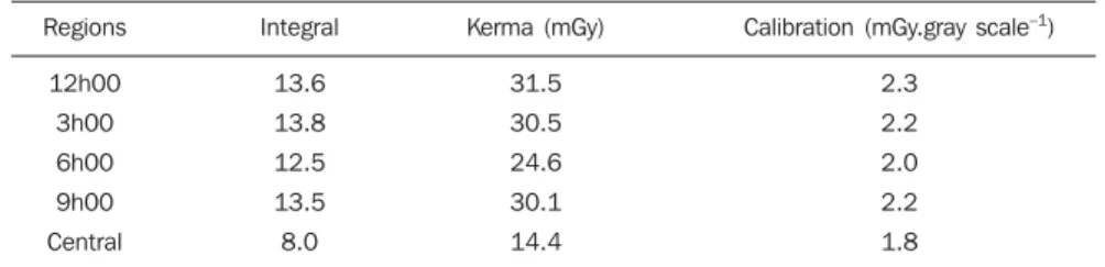 Figure 4. Kerma profiles of the 3h00 region for three different parameters.