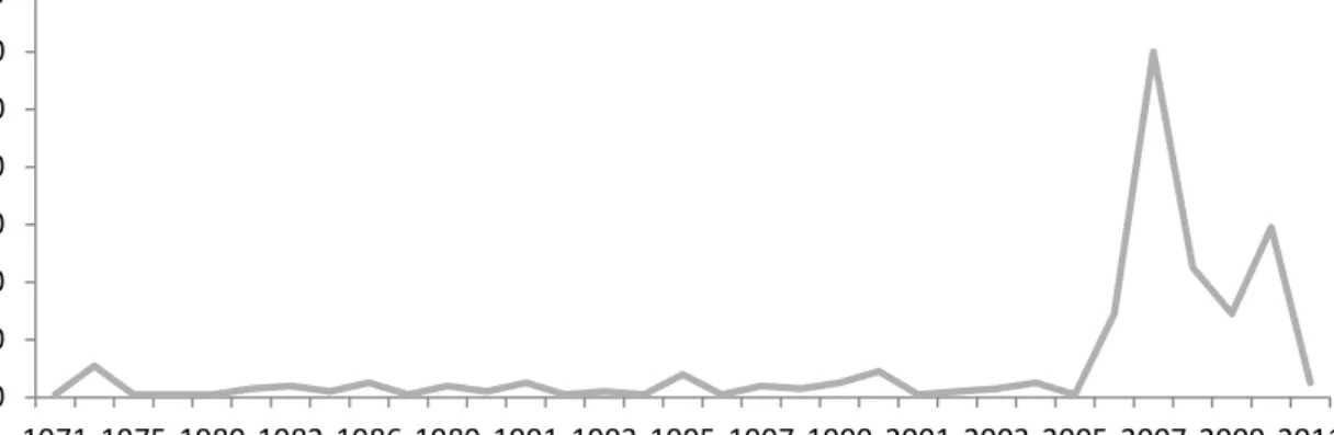 Figura  15  –  Distribuição  dos  CDG  (número  de  ocorrências)  ao  longo  do  tempo  (data de publicação)