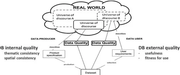 Figura  3  –  Qualidade  interna  versus  qualidade  externa  (produtor  e  utilizador  de  dados geográficos) (adaptado de ISO 19113: 2002)