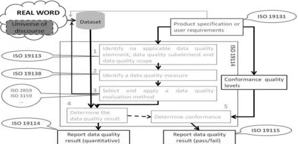 Figura 4 – Fluxo processual para avaliar e relatar os resultados da qualidade dos  dados (adaptado de ISO/DIS 19114: 2003)