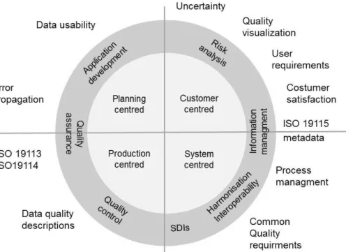 Figura  5  – As  diferentes  abordagens  da  qualidade  dos  dados  geográficos  no  contexto da gestão da qualidade (adaptado de Jakobsson e Tsoulos, 2007)