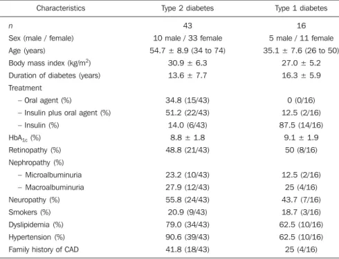 Table 1 Clinical characteristics of the 59 patients.