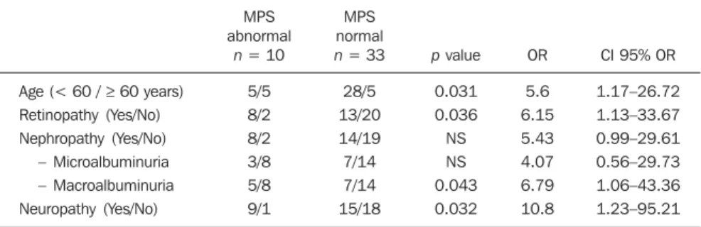 Table 6 Univariate logistic regression analysis for ischemia in DM2 patients (p value &lt; 0.05).