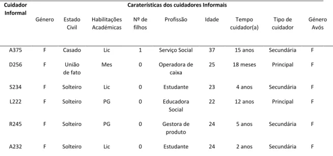 Tabela 1. Características dos participantes 