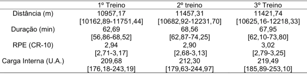 Tabela  2.2.  Estatística  descritiva  (M[95%IC])  dos  dados  de  carga  por  dia  de  treino (média relativa ao 1º, 2º e 3º treino das 4 semanas) 