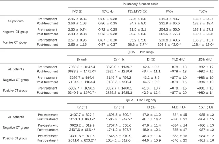 Table 2 Mean values of the pulmonary function tests and quantitative CT analysis of emphysema performed with YACTA software, for all patients and distrib- distrib-uted between the two groups, negative and positive CT response, for both lungs and only in th