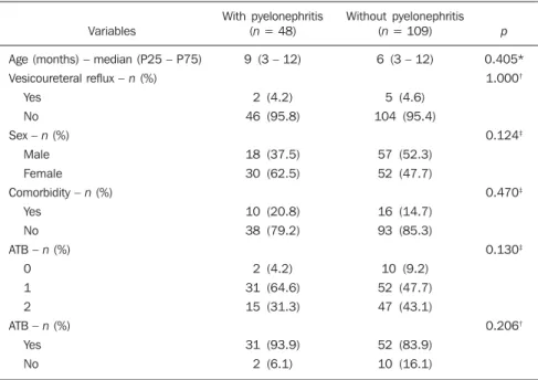 Table 4 Association of variables with pyelonephritis.