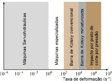 Figura 31 – Taxas de deformação obtidas em diferentes tipos de ensaios (adaptada de [37]) 