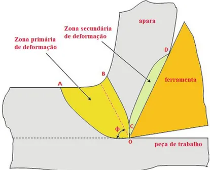 Figura 33 – Zona primária e secundária e ângulo do plano de corte (adaptado de [2]) 