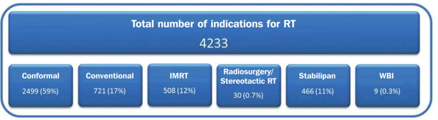 Figure 2. Distribution of primary tumor sites per total number of RT and IMRT treatments in the period between 2010 and 2013