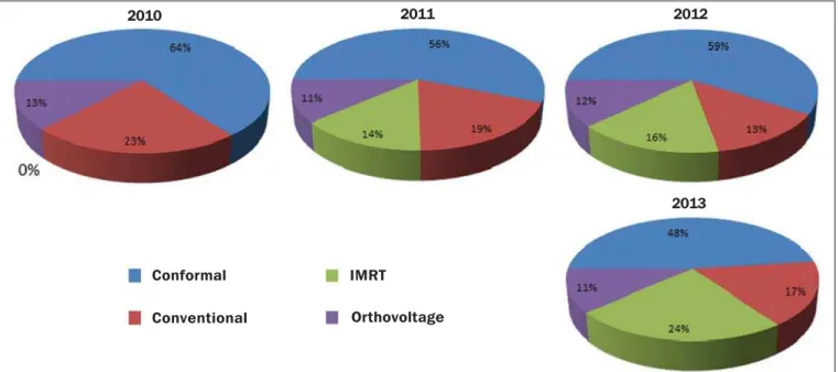 Figure 3. Distribution of indications for radiotherapy techniques per year.