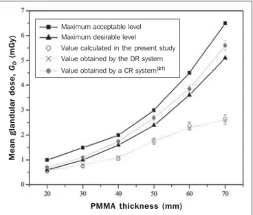 Figure 4. Phantom Mama positioning for evaluation of image quality. Figure 5. Mean glandular dose for different thicknesses.