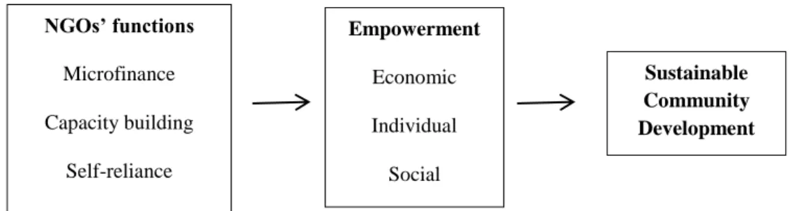 Figure 1 Theoretical framework of the functions of NGO in promoting sustainable community  development 37